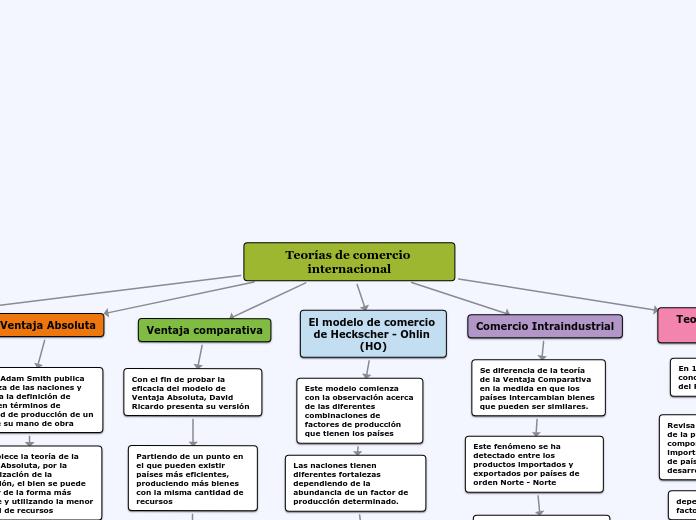 Teorías de comercio internacional - Mind Map